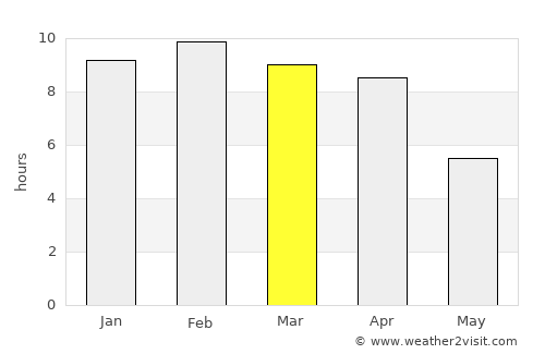 Bamboo Flat average rain in March