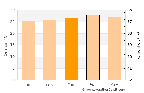 Bamboo Flat average temperature in March