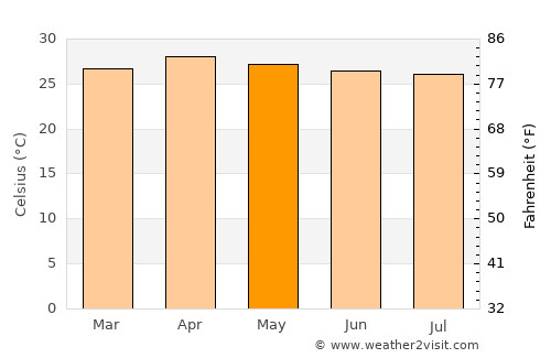 Bamboo Flat average temperature in May