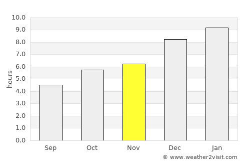 Bamboo Flat average rain in November