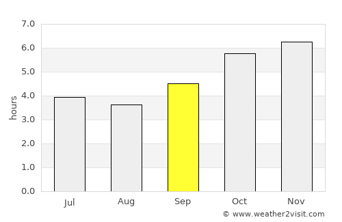 Bamboo Flat average rain in September