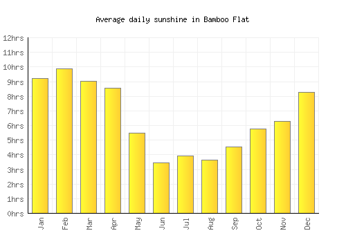 Bamboo Flat average daily sunshine chart