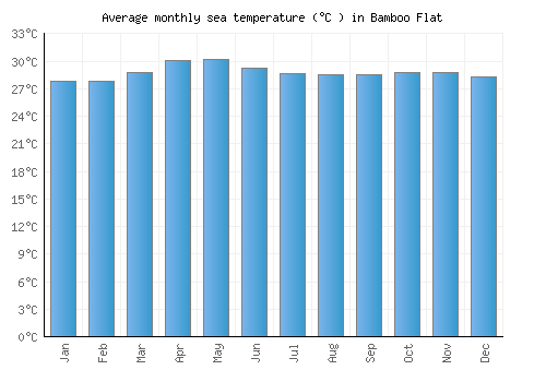 Bamboo Flat average sea temperature chart (Celsius)