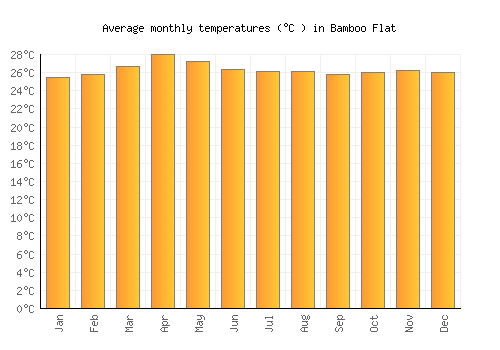 Bamboo Flat average temperature chart (Celsius)