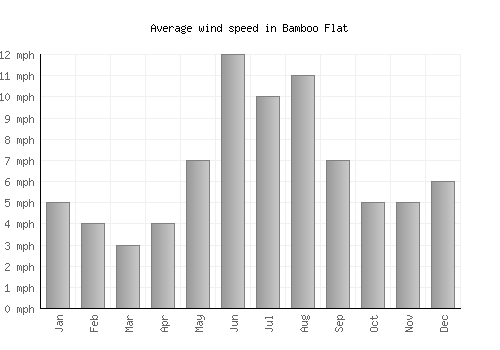 Bamboo Flat average winspeed by month (mph)