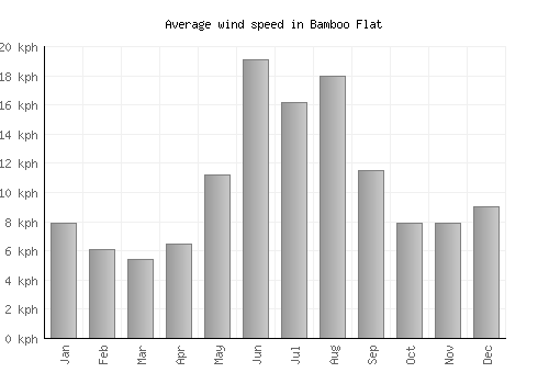 Bamboo Flat average winspeed by month (km/h)
