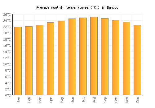 Bamboo average temperature chart (Celsius)