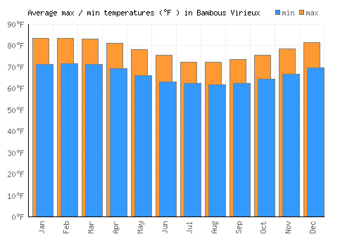 Bambous Virieux average minimum / maximum temperatures (Fahrenheit)