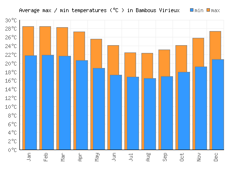 Bambous Virieux average minimum / maximum temperatures (Celsius)