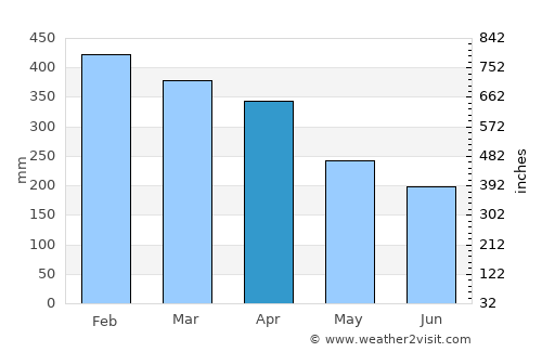 Bambous Virieux average rain in April