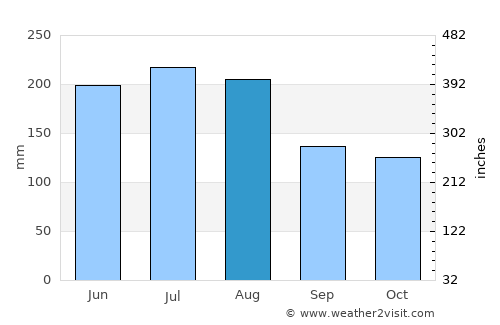 Bambous Virieux average rain in August