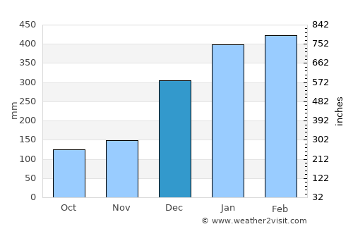 Bambous Virieux average rain in December