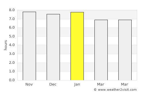 Bambous Virieux average rain in January