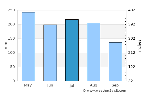 Bambous Virieux average rain in July