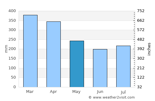 Bambous Virieux average rain in May