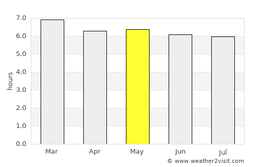 Bambous Virieux average rain in May