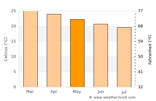Bambous Virieux average temperature in May