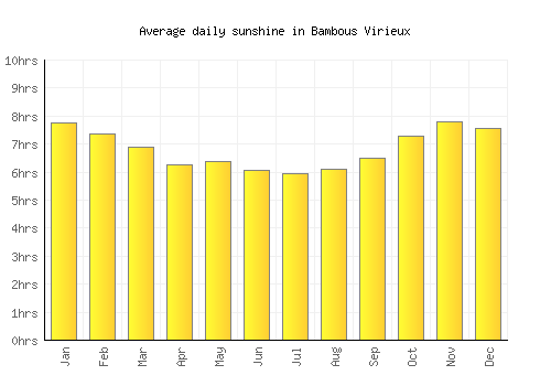 Bambous Virieux average daily sunshine chart