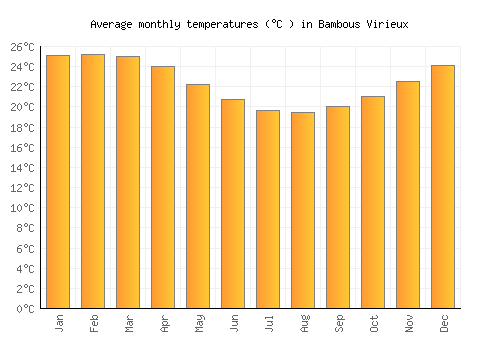 Bambous Virieux average temperature chart (Celsius)