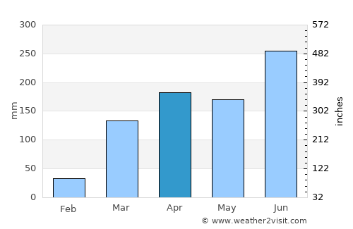 Bamenda average rain in April