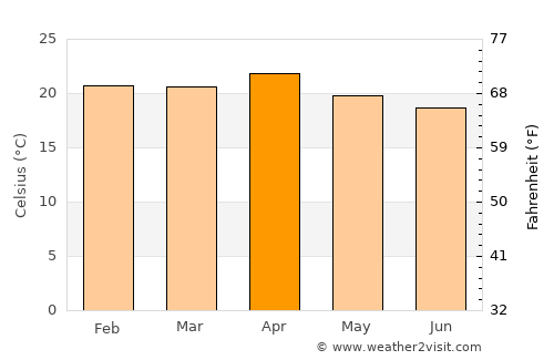 Bamenda average temperature in April