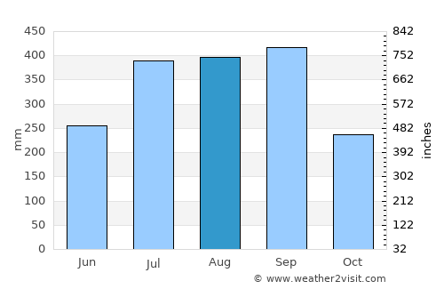 Bamenda average rain in August