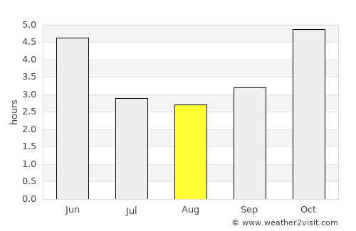Bamenda average rain in August