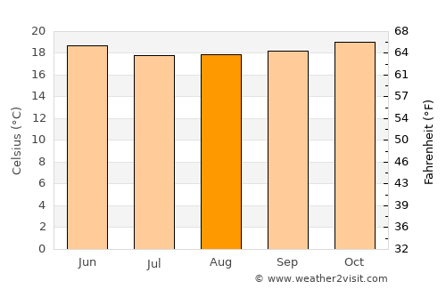 Bamenda average temperature in August