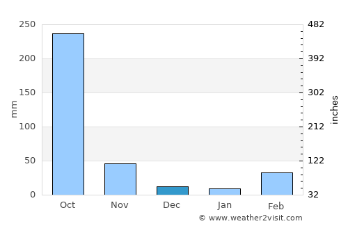Bamenda average rain in December