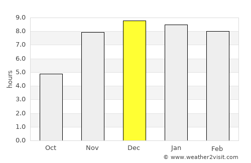 Bamenda average rain in December