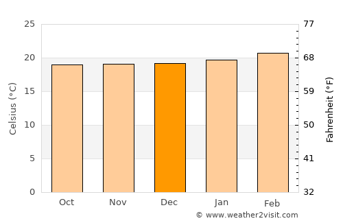 Bamenda average temperature in December