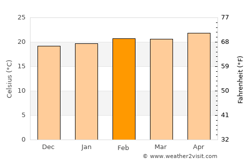 Bamenda average temperature in February