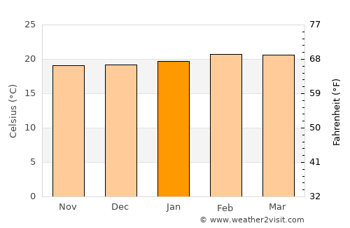 Bamenda average temperature in January