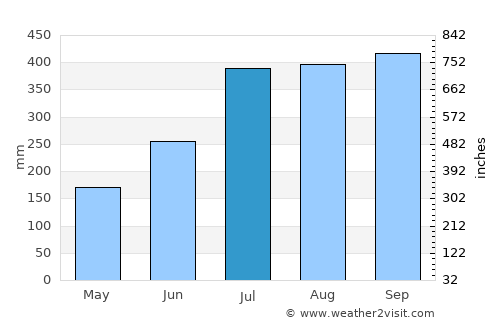 Bamenda average rain in July