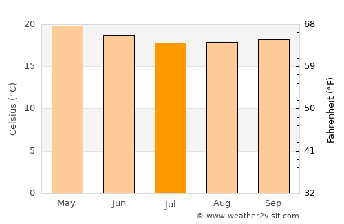 Bamenda average temperature in July