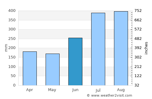 Bamenda average rain in June