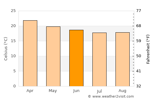 Bamenda average temperature in June