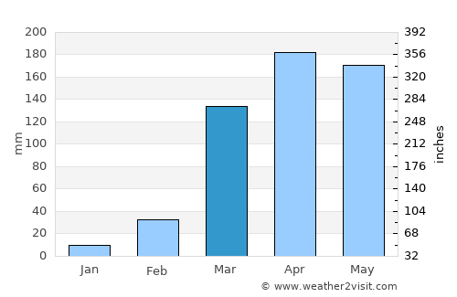 Bamenda average rain in March