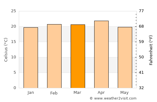 Bamenda average temperature in March