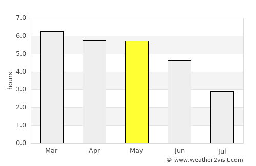 Bamenda average rain in May