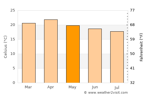 Bamenda average temperature in May