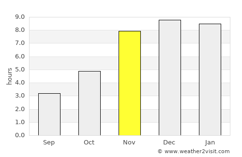 Bamenda average rain in November