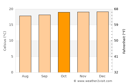 Bamenda average temperature in October