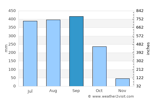 Bamenda average rain in September