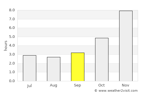 Bamenda average rain in September