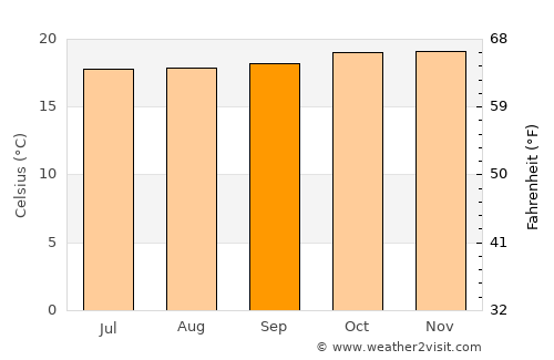 Bamenda average temperature in September