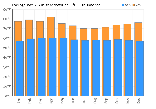Bamenda average minimum / maximum temperatures (Fahrenheit)