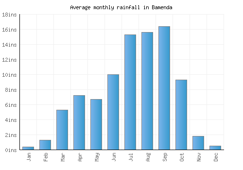 Bamenda monthly rainfall chart (inches)