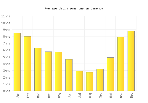 Bamenda average daily sunshine chart