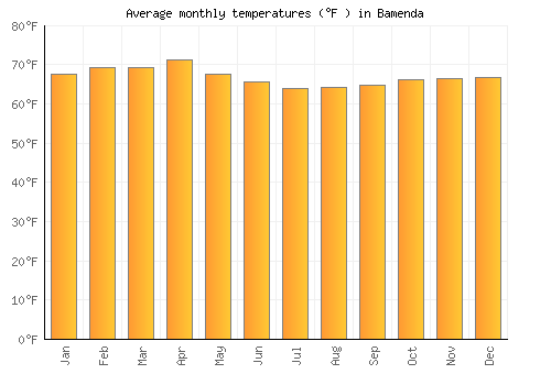 Bamenda average temperature chart (Fahrenheit)